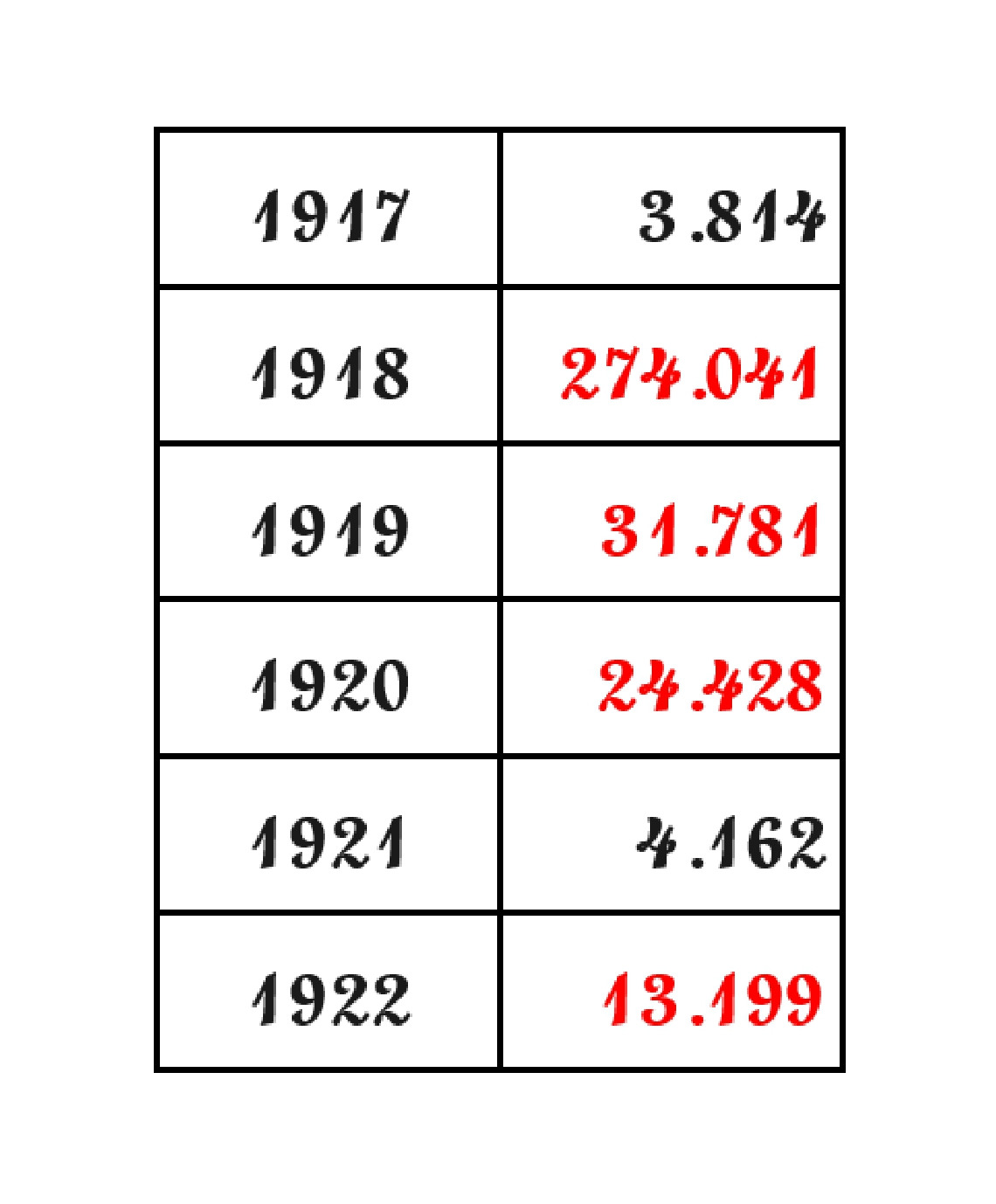 Morti d’influenza dal 1917 al 1922.