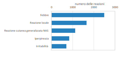 Distribuzione delle segnalazioni inserite nell'anno 2019 (n. 6.757) per segno e/o sintomo 