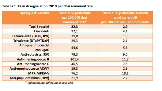 Tasso di segnalazione per tipologia di vaccino