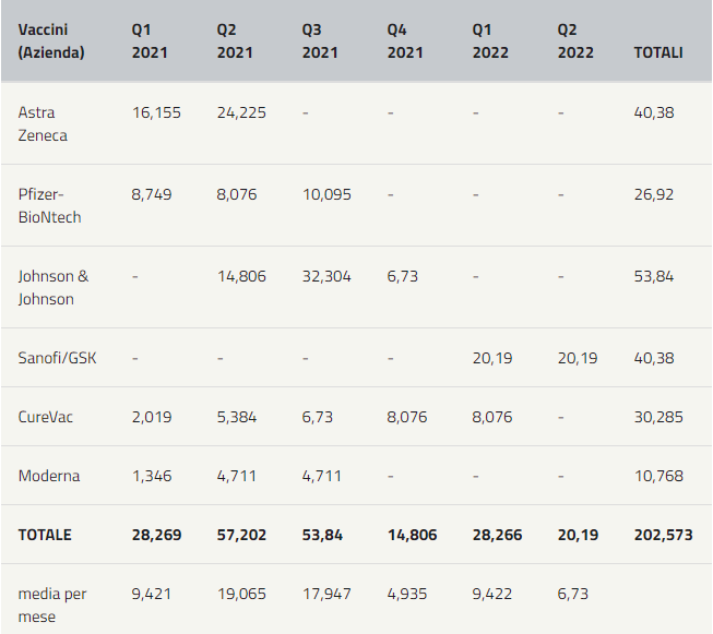 Stima quantità di dosi di vaccino disponibili (in milioni) in Italia, per trimestre (Q) e per azienda produttrice, in base ad accordi preliminari d'acquisto (APA) sottoscritti dalla Commissione europea e previa Autorizzazione all'Immissione in Commercio (AIC)